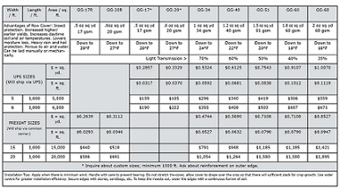 Item No 114 Spunbonded Row Cover for Frost and Insect protection